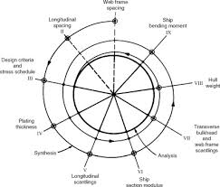Check spelling or type a new query. Ship Design An Overview Sciencedirect Topics