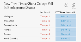 Showing Strength With White Voters Biden Builds Lead In Battleground States