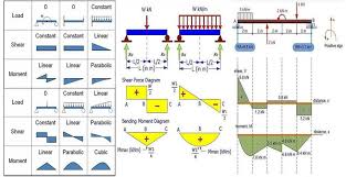 Shear And Bending Moment Diagrams Are Analytical Tools Used In Conjunction With Structural Analysis To Help Perform S Bending Moment Shear Force In This Moment