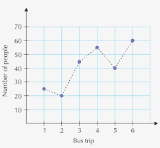 explain why the first graph has dotted lines connecting