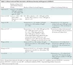 Others may need to make dietary changes or take supplements. Diagnosis Prevention And Treatment Of Thromboembolic Complications In Covid 19 Report Of The National Institute For Public Health Of The Netherlands Radiology