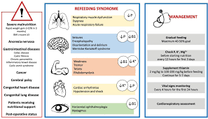 Image result for Refeeding Syndrome