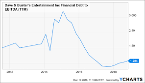 The Dip In Dave Busters Stock Looks Like An Opportunity