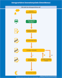 Education, community life and driving safely. Bafa Einzelantrag Stellen