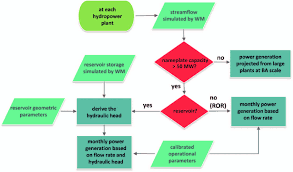 Flowchart Of The Enhanced Process Based Hydropower