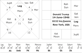 Astrological Predictions About Us Presidential Elections 2020