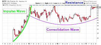 Kite Pharma Stock Nasdaq Kite Is Setting Up For A Monster Move