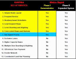 Ten Ways to Improve Bus Transit Use and Experience | Smart Cities Dive
