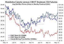 Manitoba Canola Vs Cbot Soybean Oil Futures Manitoba