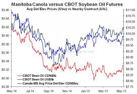 manitoba canola vs cbot soybean oil futures manitoba