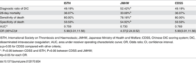 Image result for ISTH DIC Score