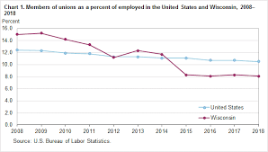 Union Members In Wisconsin 2018 Midwest Information