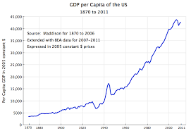 Real gdp per capita allows you to compare across time and countries. Why The Total Value Of The Whole Economy Is Constantly Appreciating Economics Stack Exchange