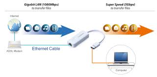 It is also known as 10ge, 10gbe or 10 gige. Edimax Eu 4306 Usb 3 0 Gigabit Ethernet Adapter Edimax