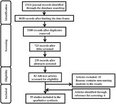 Gender Differences In The Academic And Clinical Performances Of  Undergraduate Nursing Students: A Systematic Review - Sciencedirect