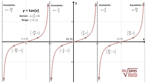 Tangent Function Love Math Graphing Math