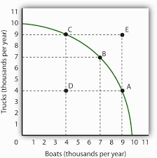 Opportunity costs can be found and calculated (when there are numbers) from a production possibilities curve. 17 1 The Gains From Trade Principles Of Economics