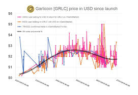 The Price Of Garlicoin Since Launch 5 Days Ago Obtained By