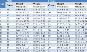Charts below are derived from the guidelines and growth charts provided by centers for disease control and prevention (cdc) and world health organization (who) and they will focus on providing an average weight range as well as normal range of height and weight for kids in different age groups. Age Wise Distribution Of Mean Height Weight Of Boys And Girls Download Table