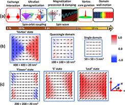 According to ul standard 2034, home carbon monoxide detectors must sound a warning before carbon monoxide levels reach 100 parts per million over 90 minutes, 200 parts per million over 35 minutes or 400 parts per million over 15 minutes. Magnetization Dynamics Of Nanoscale Magnetic Materials A Perspective Journal Of Applied Physics Vol 128 No 17