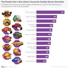Containing all of your favourite bright, multicoloured sweets. Ranked The Best Christmas Chocolates Yougov