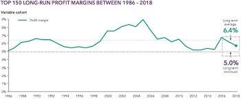 The sales of the company depend solely on its quality. Uk S Largest Food Beverage Companies See Performance Dip