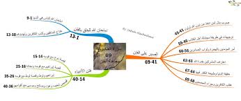 الخرائط الذهنية لسور القرآن الكريم سورة العنكبوت Quran Mind Map Map