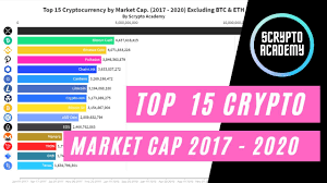 $500b were evaporated from the crypto market cap as bitcoin slid $12,000 in a day. Top 15 Over All Cryptocurrency 2017 2020 Market Cap Excluding Bitcoin Ethereum Youtube