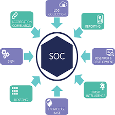 Businesses are enduring at least one successful cyber attack every week, resulting in lost assets and compromised data. What Is A Security Operations Center Soc Network
