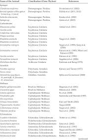1 List Of A Few Marine Animals Explored For Collagen And Collagen Like Download Table
