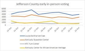 Kentucky Elections Louisville Marriott East Gets Most County Voters