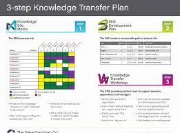 Knowledge Transfer Plan Template Inspirational Knowledge Transfer Template Plan The Steve Trautman Co Knowledge How To Plan Reference Letter