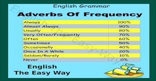 Adverbs of frequency percentage chart. Adverbs Of Frequency Chart English Grammar English The Easy Way