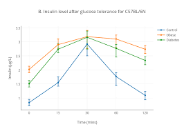 B Insulin Level After Glucose Tolerance For C57bl 6n