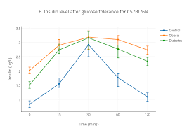 b insulin level after glucose tolerance for c57bl 6n