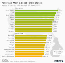 Chart Americas Most Least Fertile States Statista