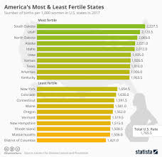 chart americas most least fertile states statista