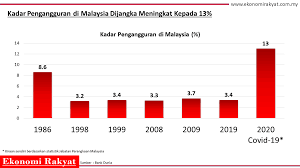 Malayan tiger (panthera tigris jacksoni / panthera tigris malayensis). Wan Abd Rahman On Twitter 13 Estimated Unemployment Rate In Malaysia Is Higher Than The Highest Ever Recorded Unemployment In 1986 Which Stood At 8 6 Https T Co Ftoyu4lwz8