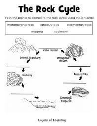 Learning About Rocks Identification Exploration Layers Of Learning Rock Science Earth Science Rock Cycle