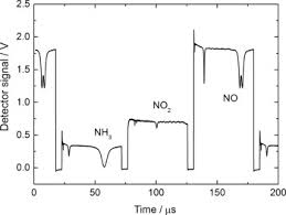 The silver line radiometers have 2 resolution settings. Mid Infrared Gas Sensing Systems And Applications Sciencedirect