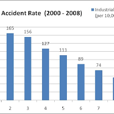Content ƒaccident statistics ƒnational road safety targets ‹ in malaysia, a lot of concern is directed towards road accident statistics which rises alarmingly motorcycles offer very little protection to the rider in a crash. Industrial Accident Rate 2000 2008 Download Scientific Diagram