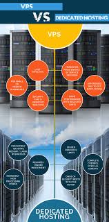 Vps Vs Dedicated Servers Vps Dedicatedservers Webhosting Business Hosting Services Web Hosting Services Hosting