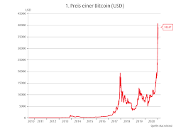 Changes in the value of 1 bitcoin in us dollar. Die Bitcoin Story Flossbach Von Storch