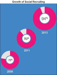 Social Recruiting Is Real Social Media Jobs Social Media Job Search Social Media Apps