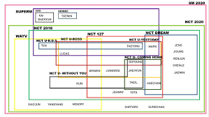 Pemberian nama ini juga beralasan karena nct127 rencananya akan banyak beraktivitas di seoul, meski manajemen juga menargetkan seluruh dunia sebagai pasar mereka. Diagram Venn Nct Dari Tahun Ke Sijeuni Indonesia Gemoy Facebook