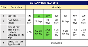 Airtel Effect Reliance Jio Intros Two New Tariff Plans Of