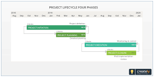 Project Lifecycle Four Phases This Type Of Structure Is Common In Firms That Work On Sizeable Project Management Templates Gantt Chart Templates Gantt Chart