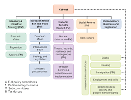 In the majority of modern democracies power is divided among three branches of government: How Democratic And Effective Are The Uk S Core Executive And Government Democratic Audit