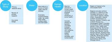 But contaminated water leads to millions of deaths and even more illnesses every year.1. Climate Change Water And Human Health Research In The Arctic Sciencedirect