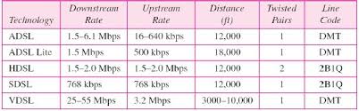 Image result for adsl distance